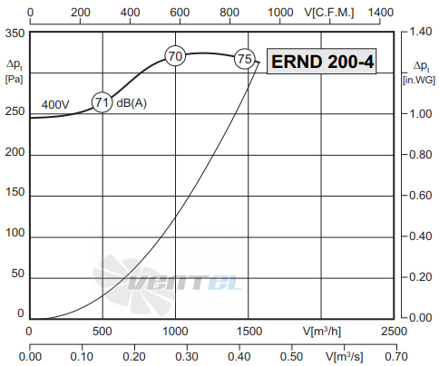 Rosenberg ERND 200-4 S - описание, технические характеристики, графики